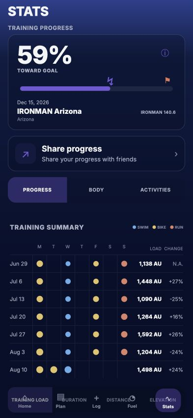 TriElite Stats screen: 59% toward goal, race date and event, share progress, and a weekly training summary with load and change by sport
